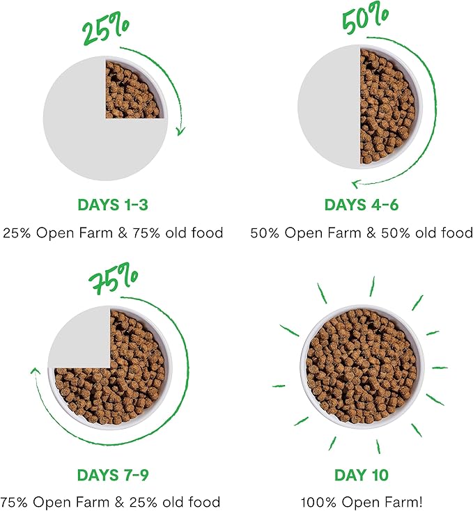 Open Farm, Grain Free Dry Cat Food, High-Protein Kibble for a Complete & Balanced Diet, Non-GMO Fruits & Vegetables, Prebiotic Fibers to Support Digestion, Homestead Turkey & Chicken Recipe, 8lb Bag